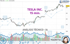 TESLA INC. - 15 min.