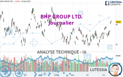 BHP GROUP LTD. - Journalier