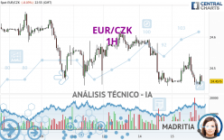 EUR/CZK - 1H