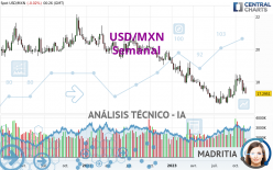 USD/MXN - Weekly
