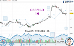 GBP/SGD - 1H
