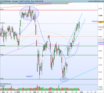 CAC40 INDEX - Giornaliero