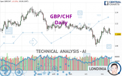 GBP/CHF - Dagelijks