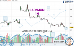 CAD/MXN - 1H