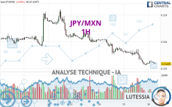 JPY/MXN - 1 uur