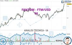 FANTOM - FTM/USD - 1H