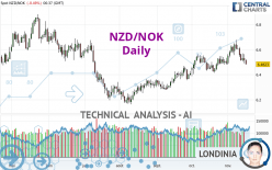 NZD/NOK - Journalier