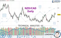 NZD/CAD - Täglich