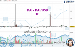 DAI - DAI/USD - 1H