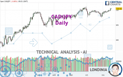 CAD/JPY - Journalier