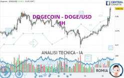 DOGECOIN - DOGE/USD - 1H