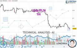 USD/PLN - 1H