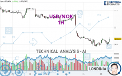 USD/NOK - 1H