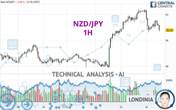 NZD/JPY - 1H