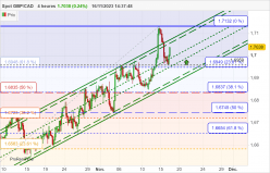 GBP/CAD - 4 uur