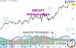 GBP/JPY - Settimanale