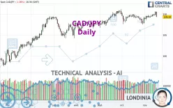 CAD/JPY - Daily
