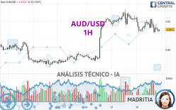 AUD/USD - 1H