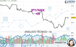 JPY/NOK - 1H