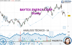 BAYTEX ENERGY CORP - Dagelijks