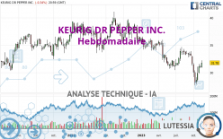 KEURIG DR PEPPER INC. - Hebdomadaire