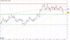 EUR/USD - Daily