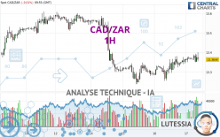 CAD/ZAR - 1H