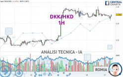 DKK/HKD - 1H