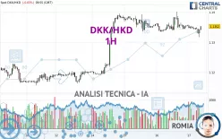 DKK/HKD - 1H
