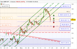 GBP/JPY - 4 uur