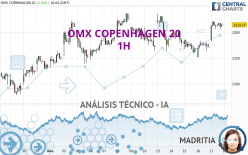 OMX COPENHAGEN 20 - 1H