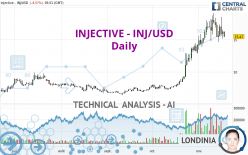 INJECTIVE - INJ/USD - Daily