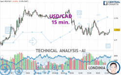 USD/CAD - 15 min.