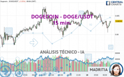 DOGECOIN - DOGE/USDT - 15 min.