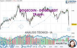 DOGECOIN - DOGE/USDT - 15 min.