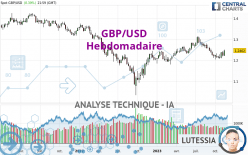 GBP/USD - Semanal