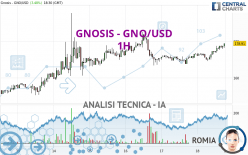 GNOSIS - GNO/USD - 1H