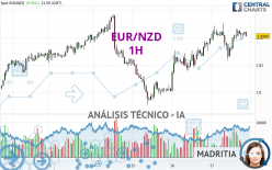 EUR/NZD - 1H