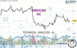 USD/CAD - 1H