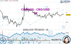 CRONOS - CRO/USD - 1H