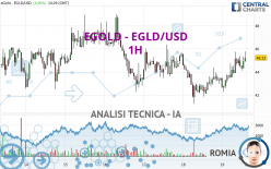 EGOLD - EGLD/USD - 1H