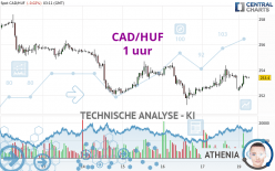 CAD/HUF - 1 uur