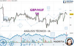 GBP/HUF - 1H