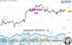 CHF/SGD - 1H