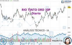 RIO TINTO ORD 10P - Daily