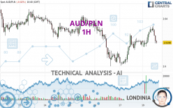 AUD/PLN - 1H