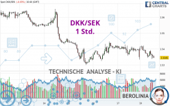 DKK/SEK - 1H