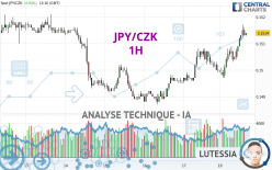 JPY/CZK - 1H