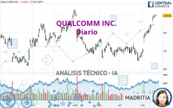 QUALCOMM INC. - Diario