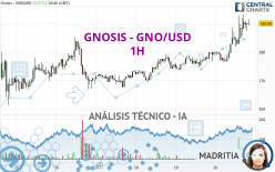 GNOSIS - GNO/USD - 1H